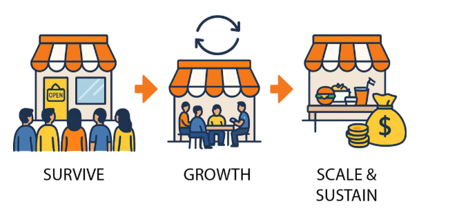 Tiga Fase Pertumbuhan Restoran